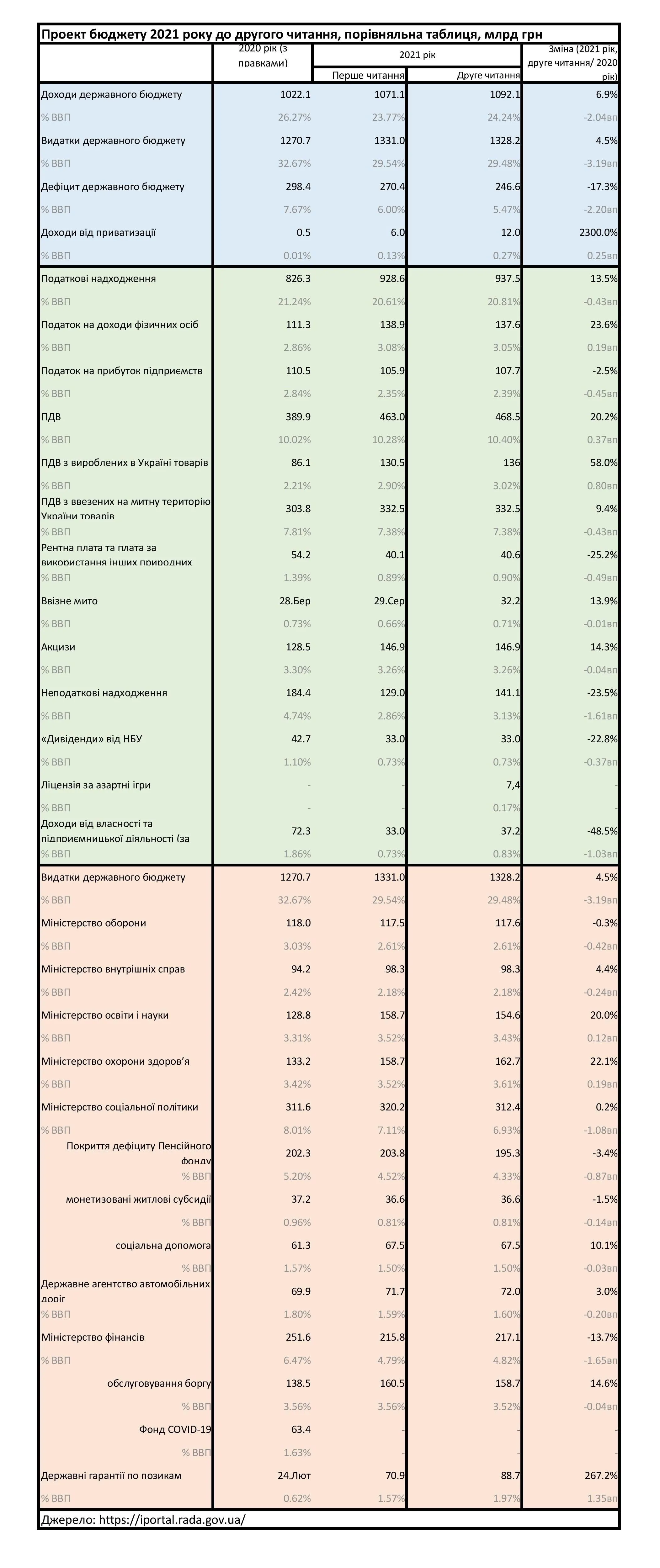 проєкт бюджету-2021 до другого читання