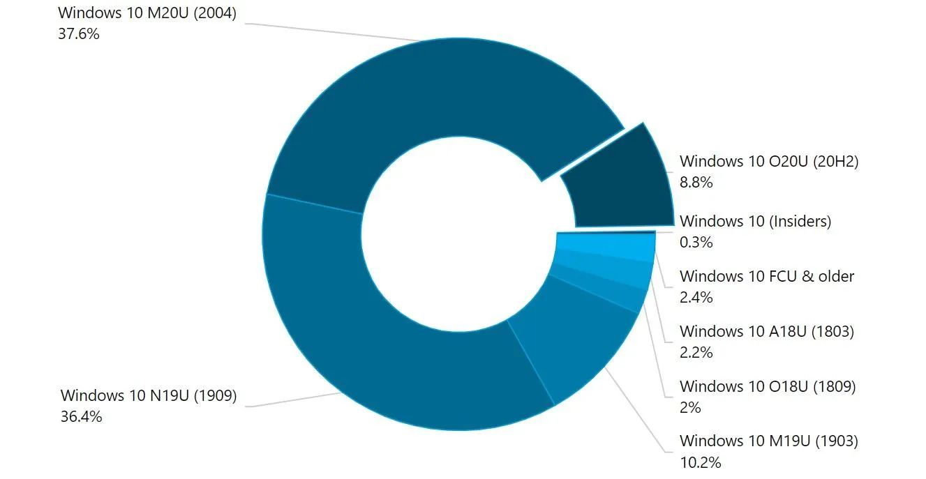 Охоплення версій Windows 10 на ринку ОС