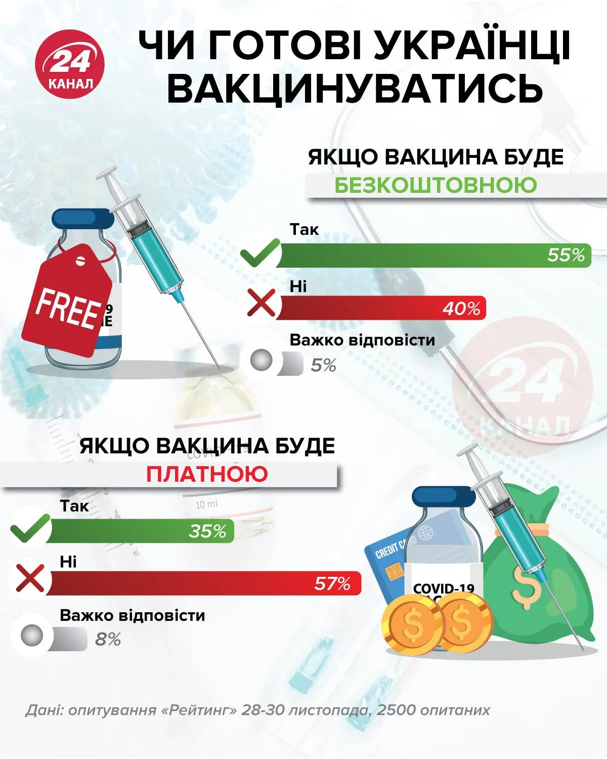 Чи готові українці вакцинуватися інфографіка 24 канал