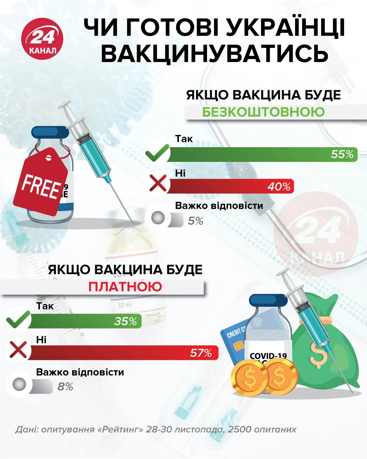 Готовы ли украинцы вакцинироваться инфографика 24 канала