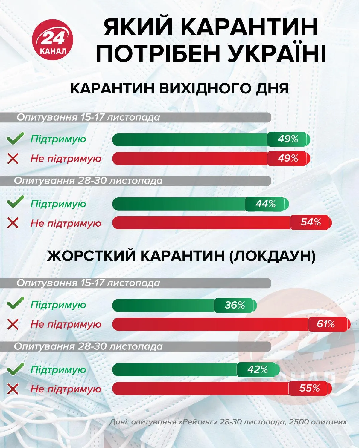 Какой карантин поддерживают украинцы Инфографика 24 канала