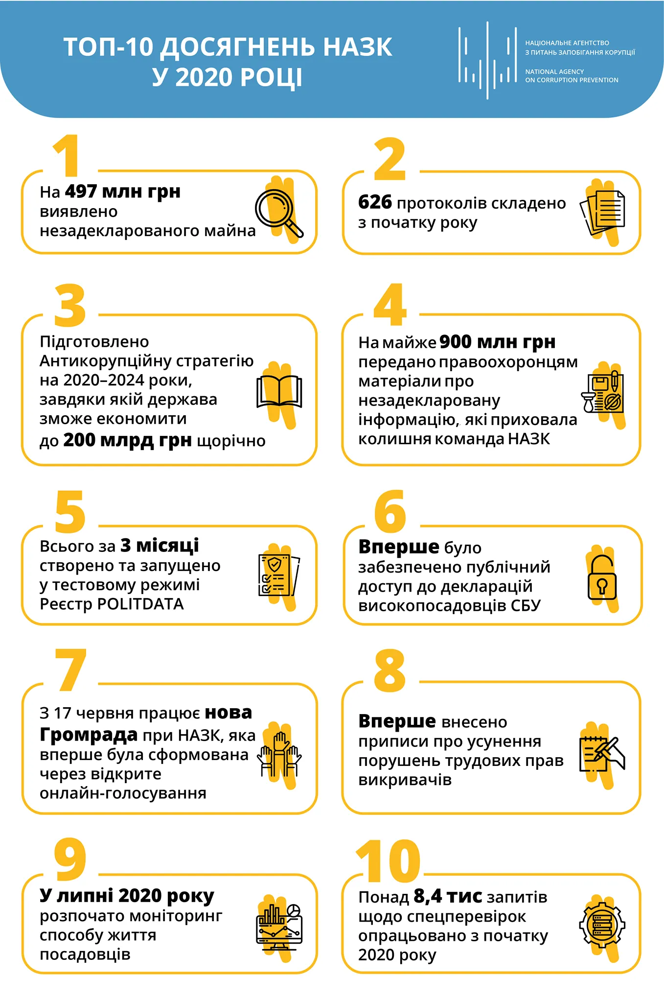 результати роботи НАЗК у 2020 році