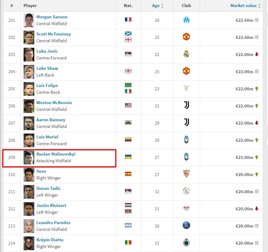 Руслан Маліновський на 209 місці в рейтингу