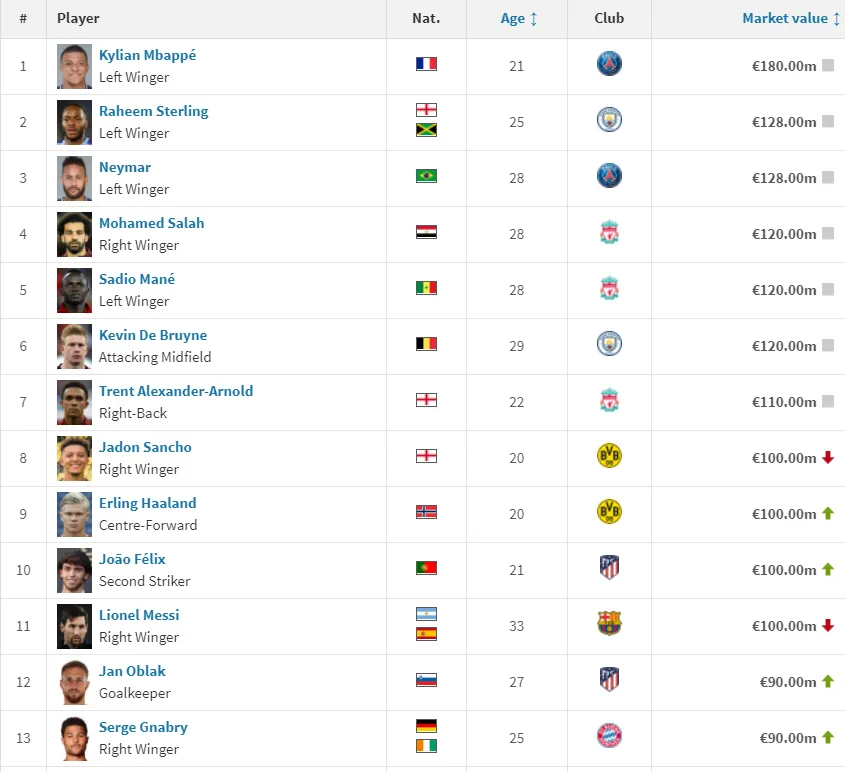 Найдорожчий футболіст - Мбаппе Найдорожчий футболіст - Мбаппе