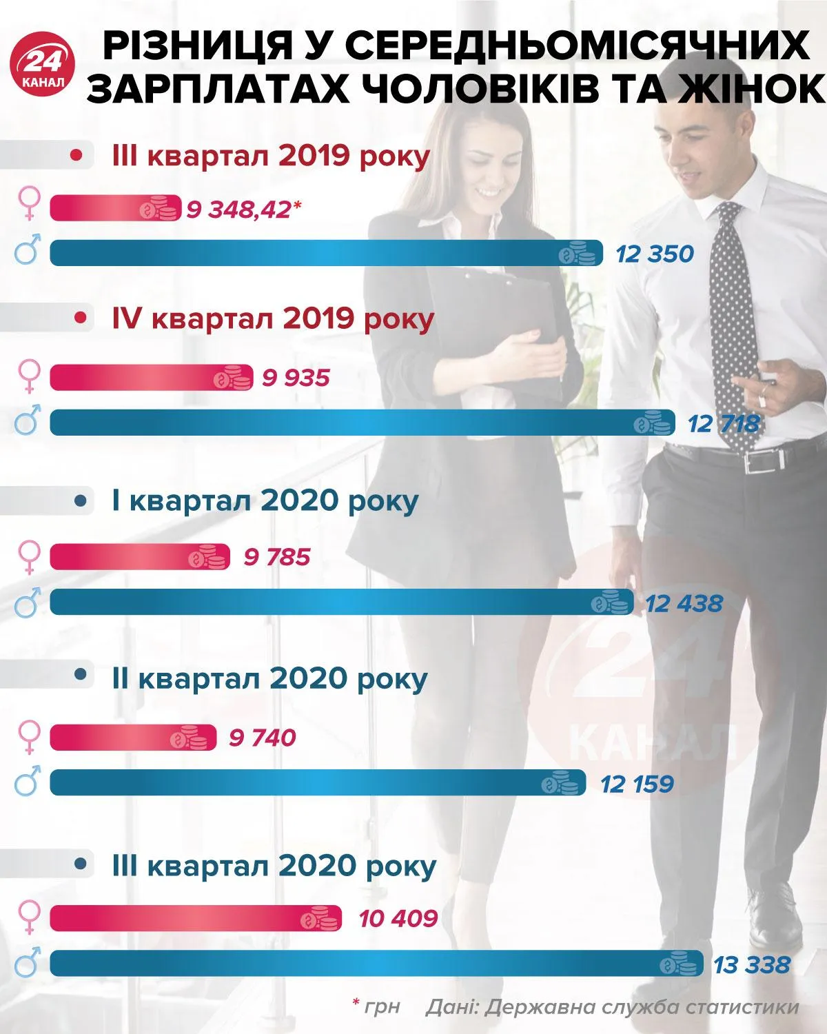Скільки заробляють жінки в Україні інфографіка 24 канал