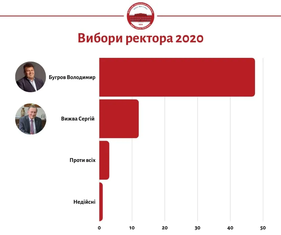 Вибори у КНУ імені Шевченка