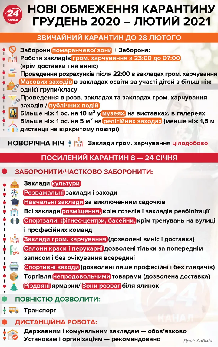 ​Локдаун в Україні 