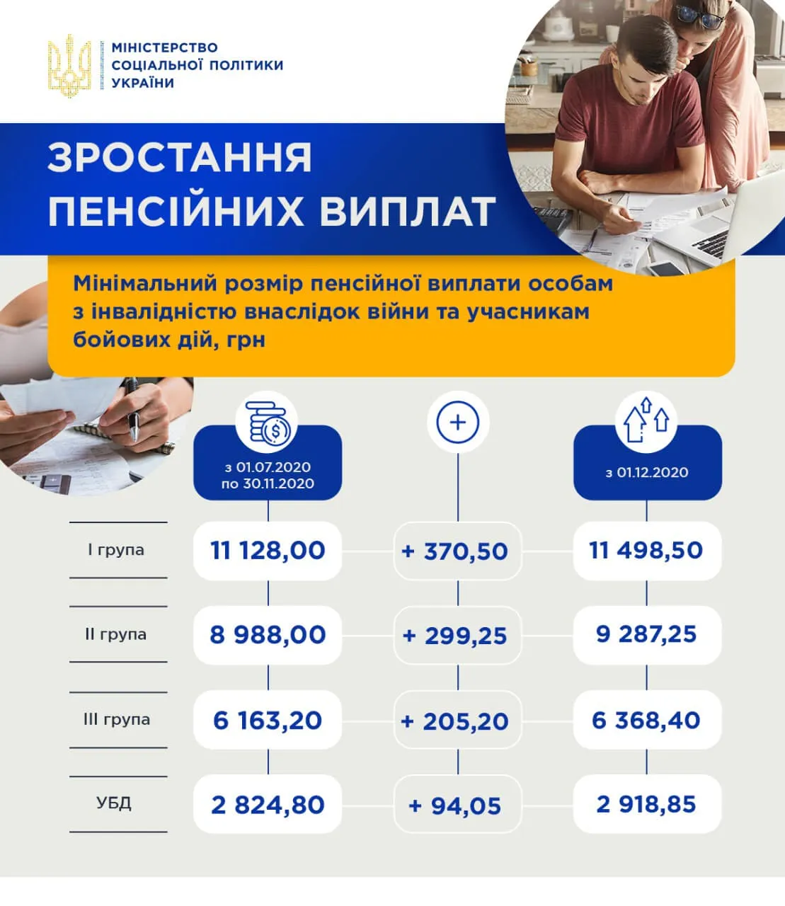 Зростання пенсій в Україні Інфографіка Зростання пенсій в Україні Інфографіка