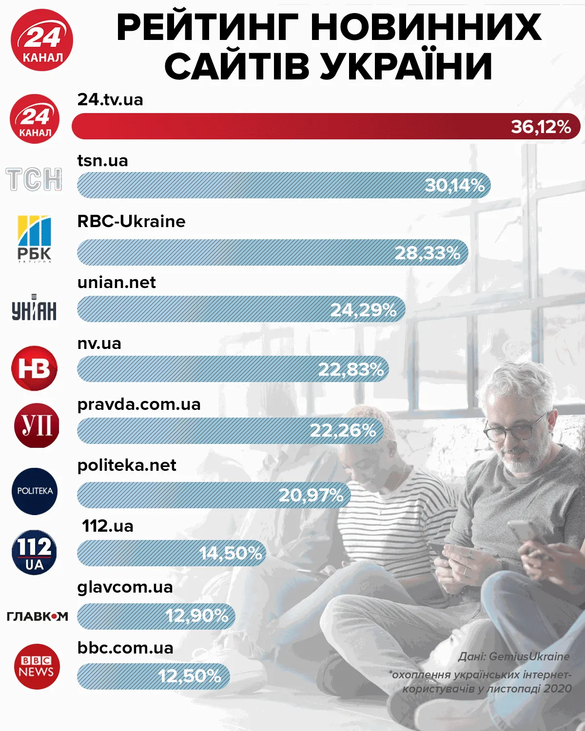 Найпопулярніші інформаційні сайти України у листопаді 20202 року