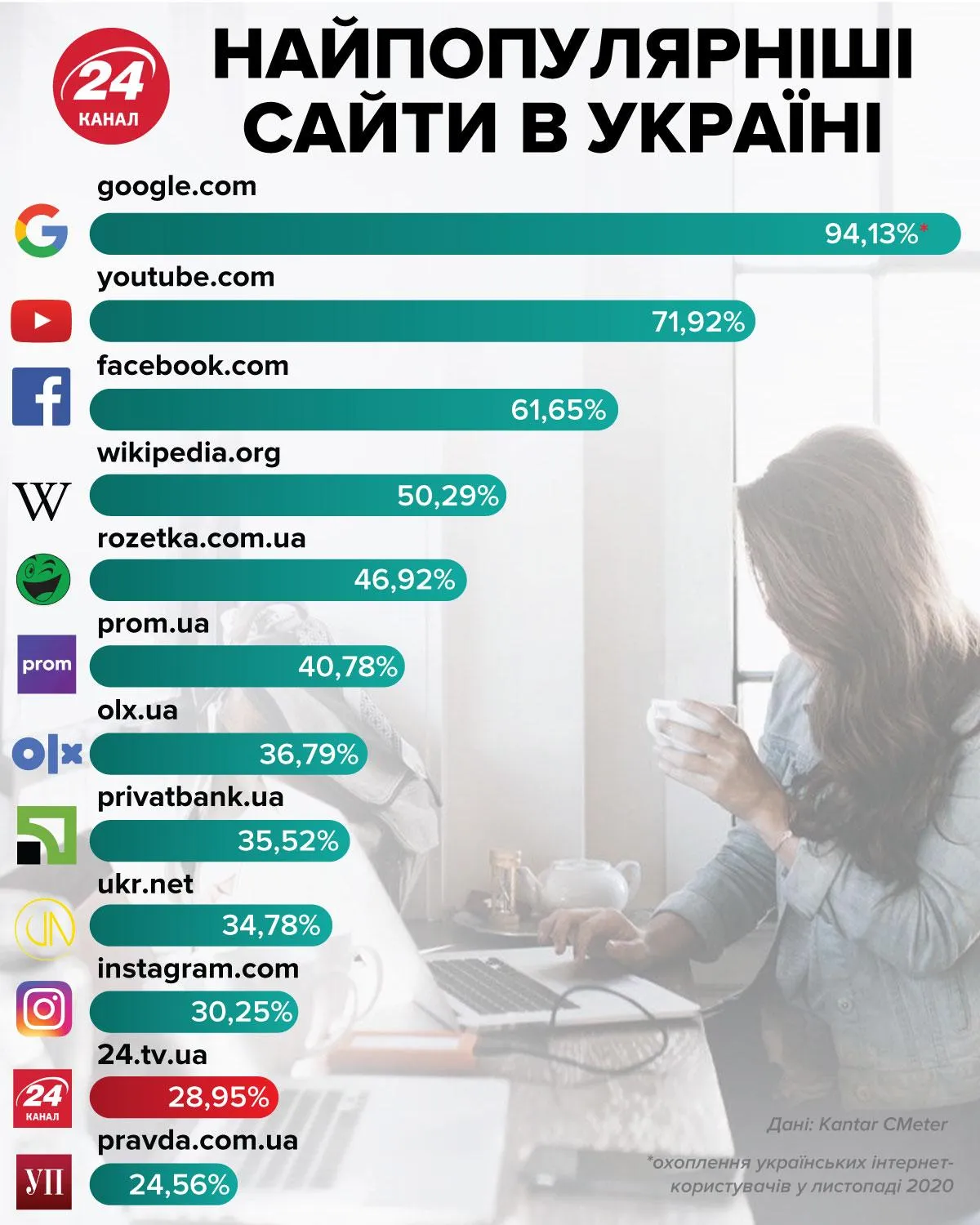 Найпопулярніші айти України у листопаді 2020 року 