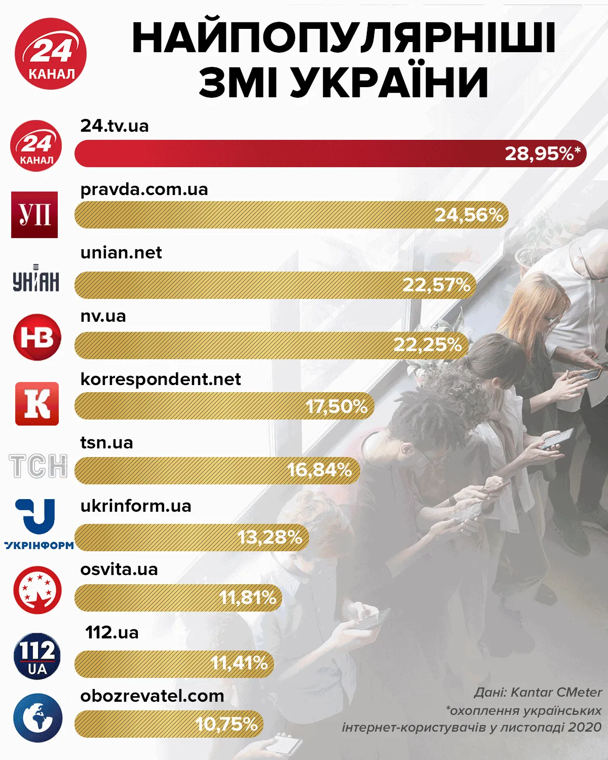 Рейтинг новинних сайтів в Україні