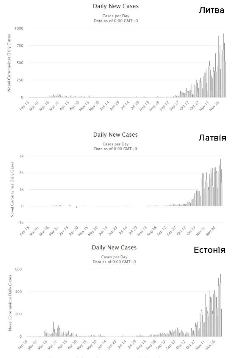 Статистика поширення коронавірусу у кранах Балтії Статистика поширення коронавірусу у кранах Балтії