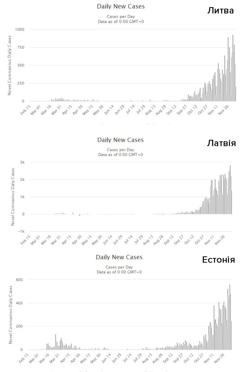 Статистика поширення коронавірусу у кранах Балтії
