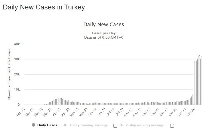 Статистика поширення коронавірусу у Туреччині