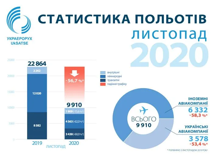 Польоти у листопаді 2020