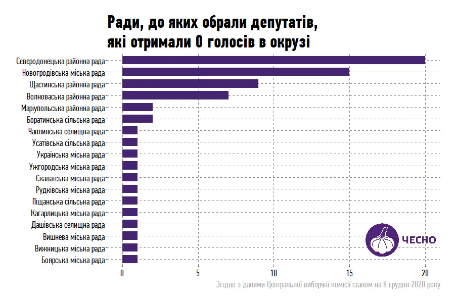 які ради отримали депутатів із 0 голосів виборців