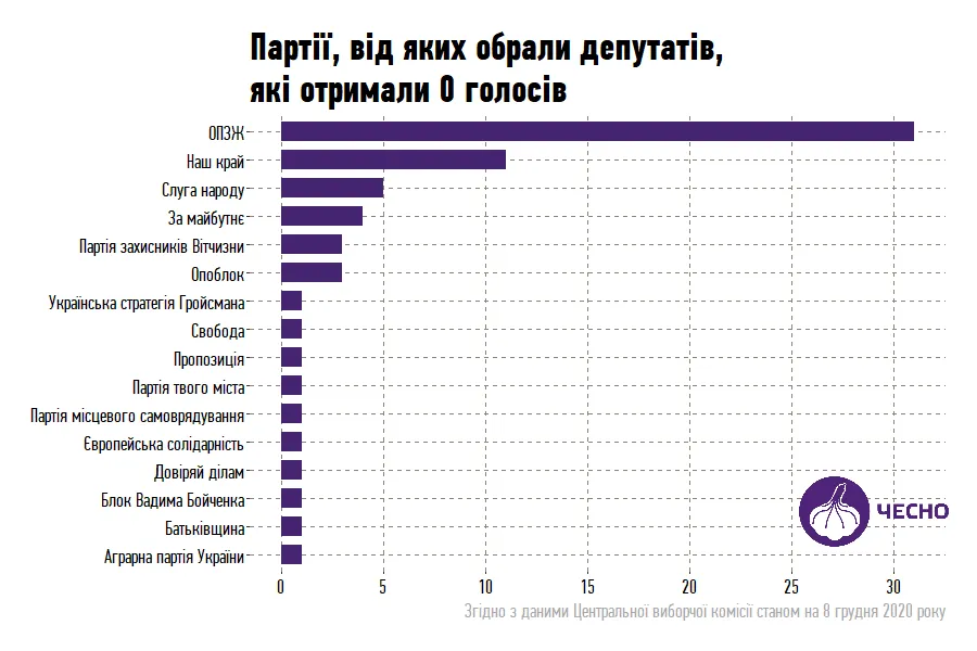 Від яких партій пройшли депутати з нульовою кількістю голосів