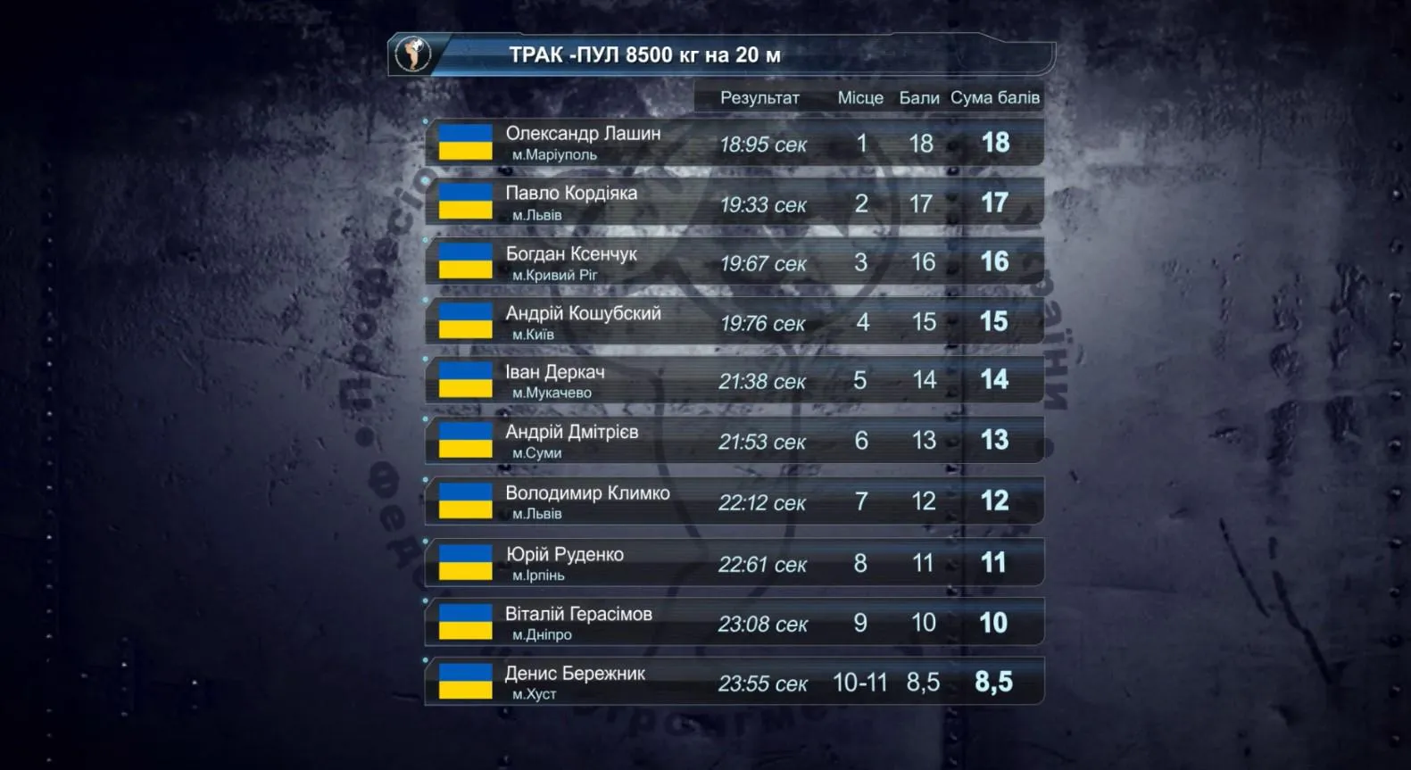 Результати трак-пул Результати трак-пул