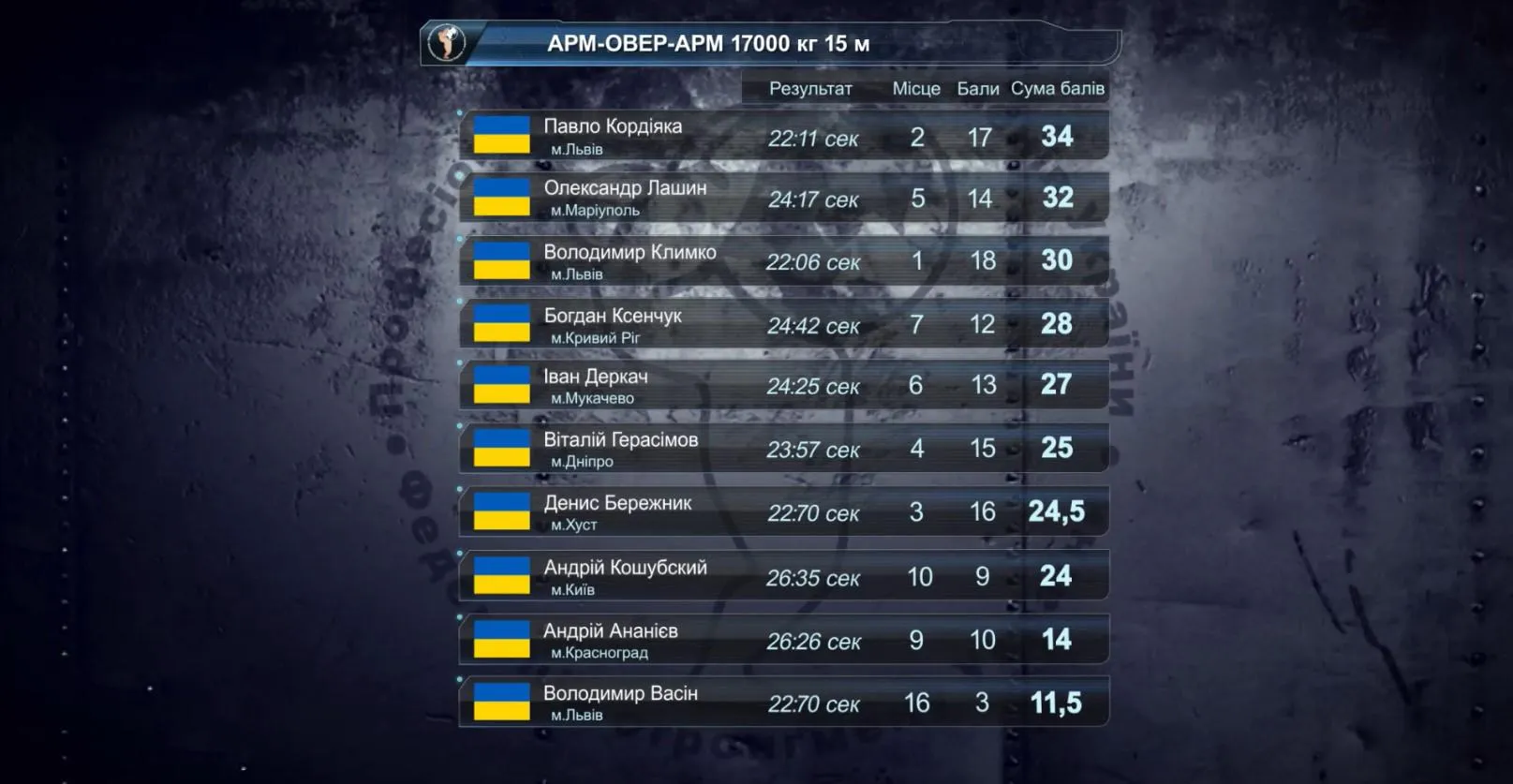 Результати арм-овер-арм Результати арм-овер-арм