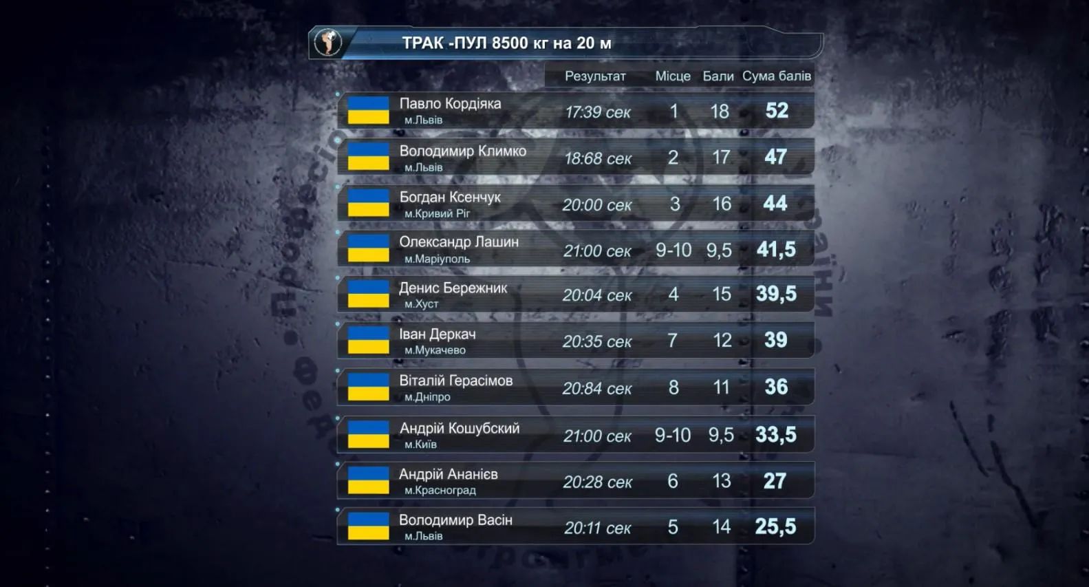 Результати трак-пуш Результати трак-пуш
