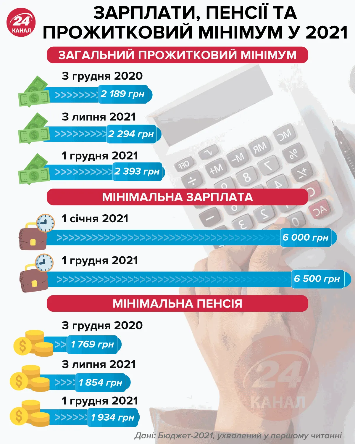 Бюджет-2021: пенсія та зарплата Бюджет-2021: пенсія та зарплата