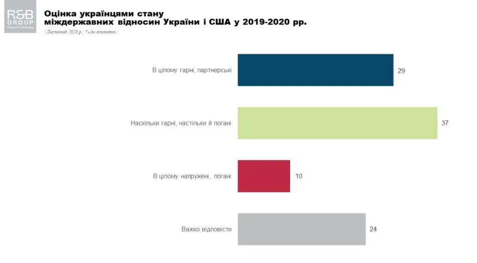 Українсько-американські відносини опитування українців