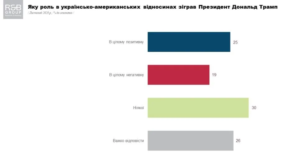 Яку роль у відносинах між країнами зіграв Трамп опитування