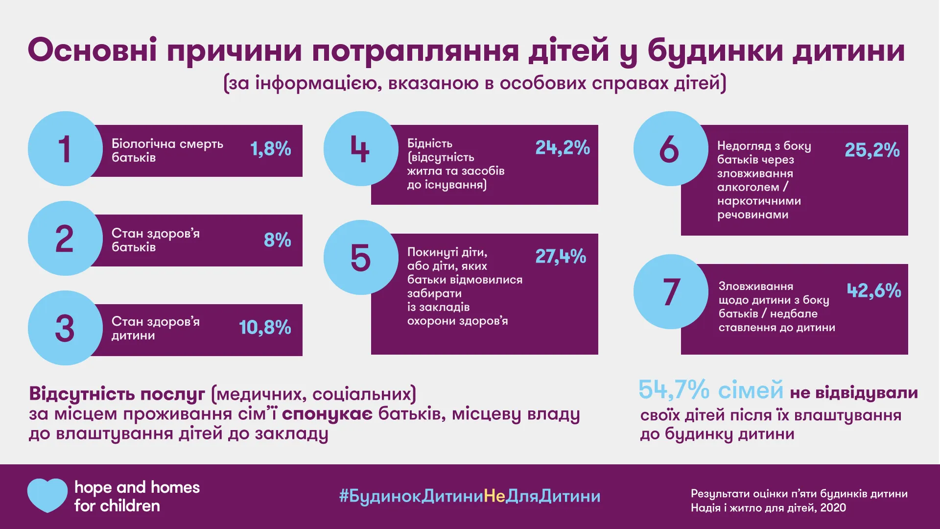 Причини потрапляння у дитбудинки