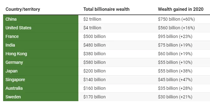 Найбагатші країни