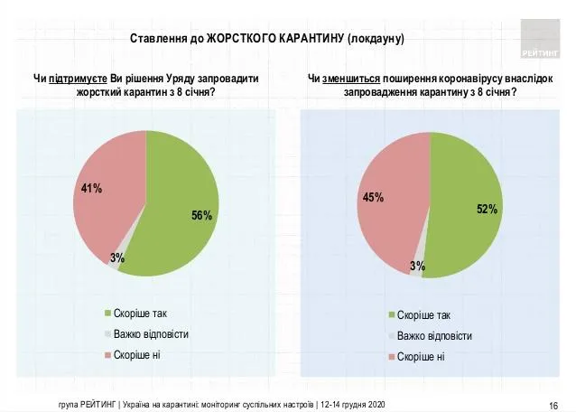 Ставлення українців до жорсткого карантину