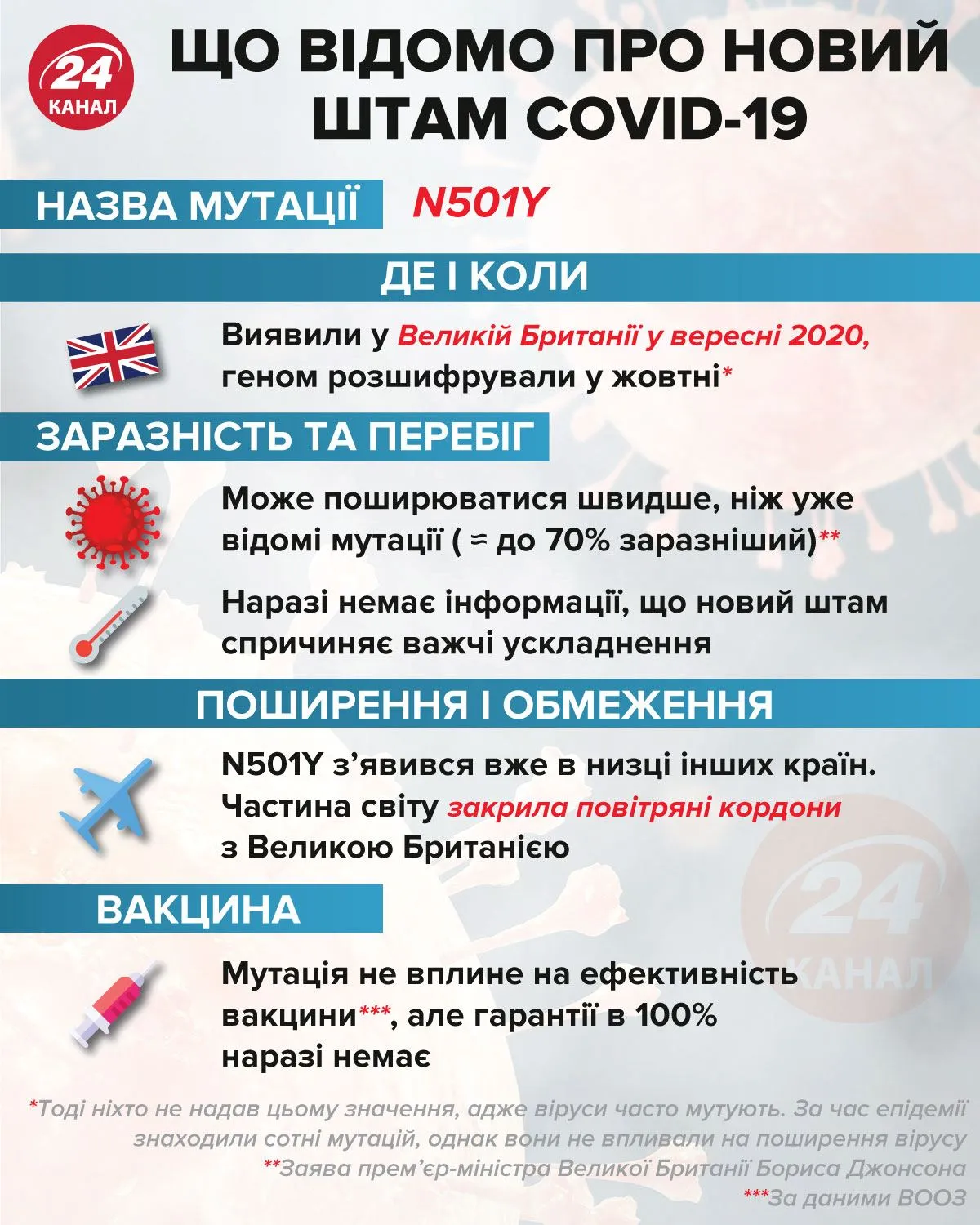 Що відомо про новий штам коронавірусу інфоргафіка