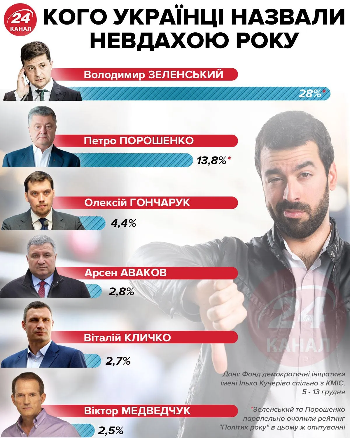 Кто неудачник года по версии украинцев инфографика 24 канал