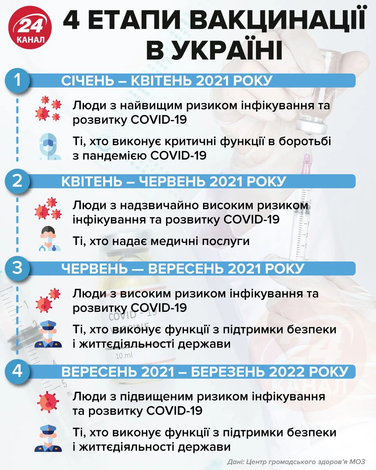4 этапа вакцинации в Украине  Инфографика 24 канала