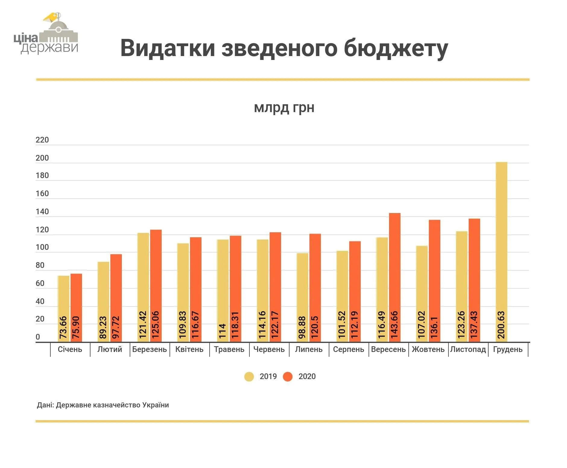 видатки зведеного бюджету