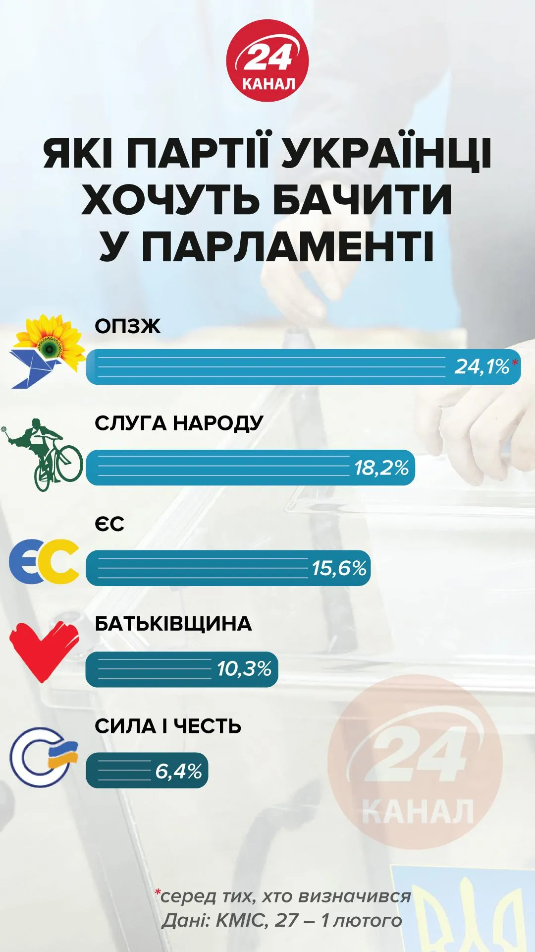 Какие партии украинцы хотят видеть в парламенте / Инфографика 24 канала