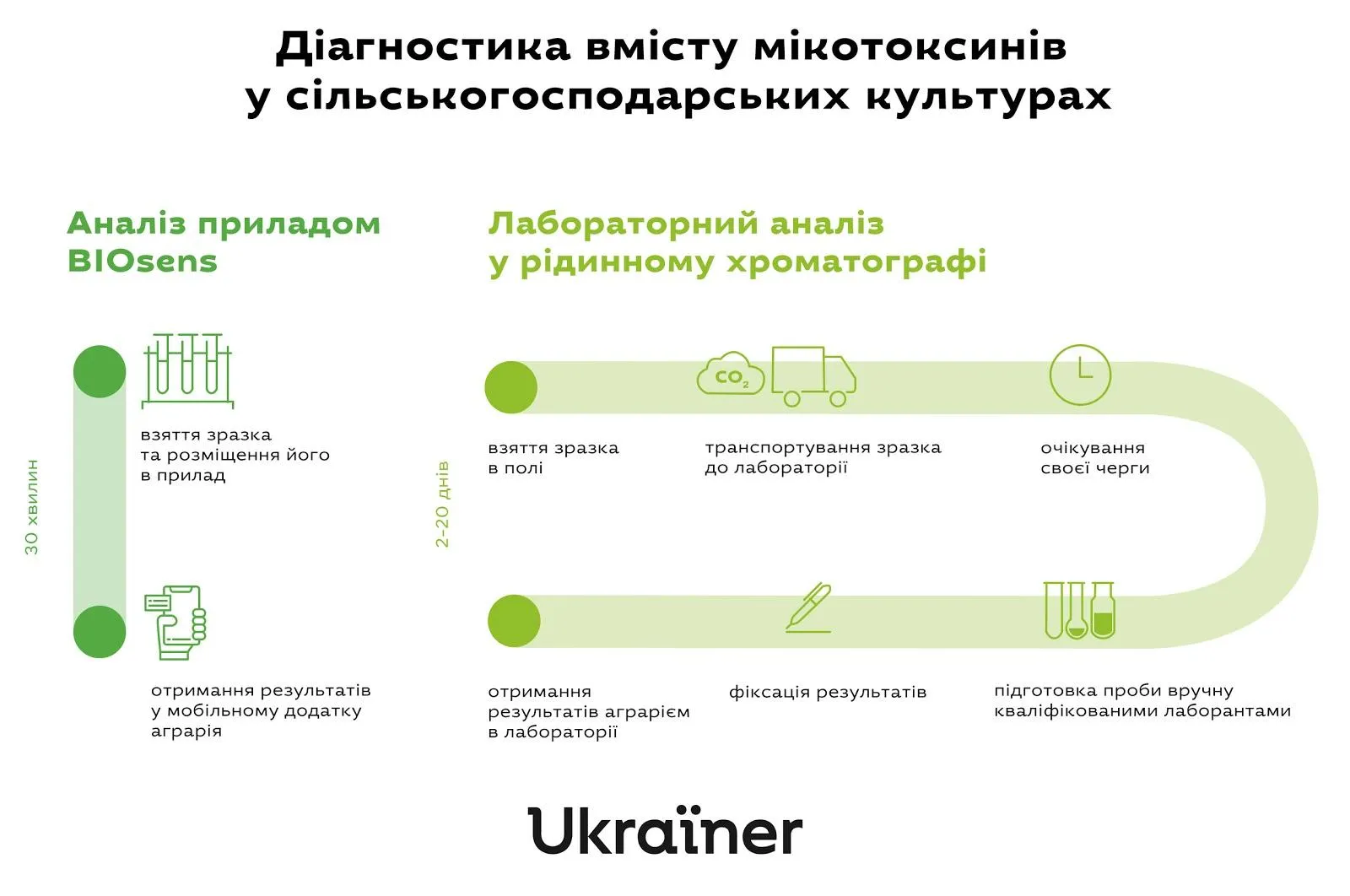 Інновація  від BIOsens