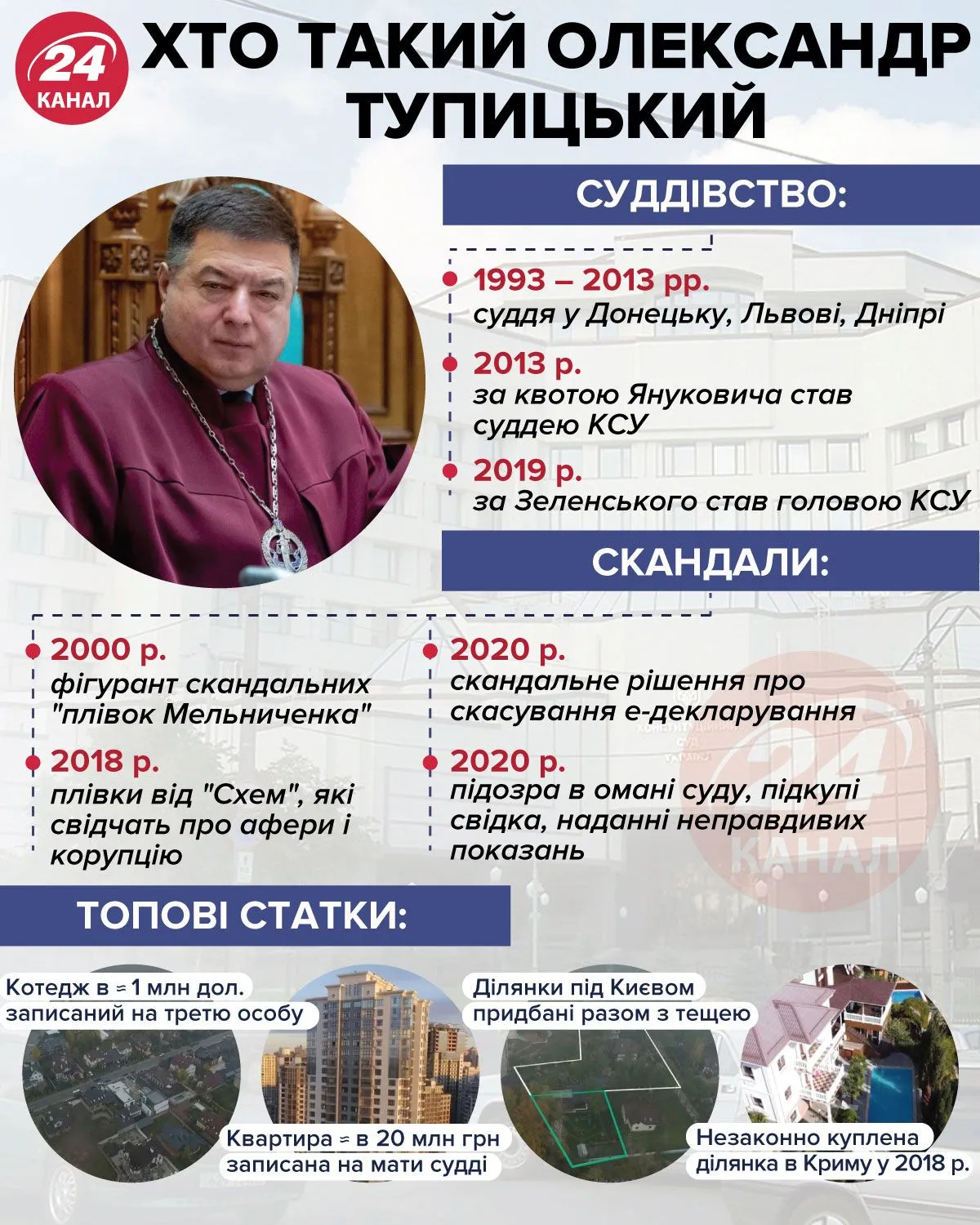 Кто такой Александр Тупицкий Инфографика 24 канала Кто такой Александр Тупицкий Инфографика 24 канала
