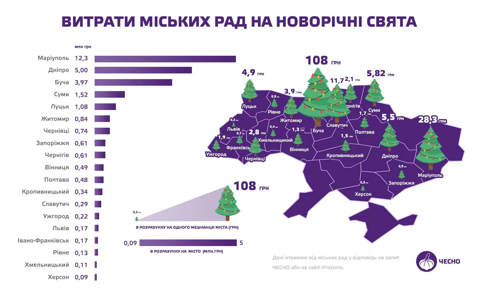 Витрати українських міст на святкування Нового року та Різдва