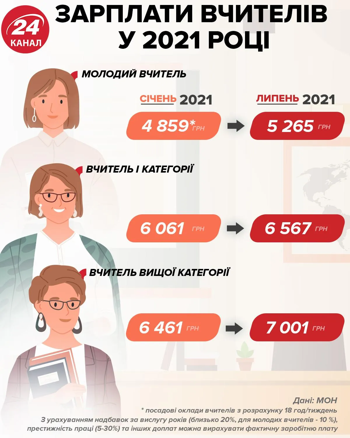 Зарплаты учителей в 2021 году Инфографика 24 канала