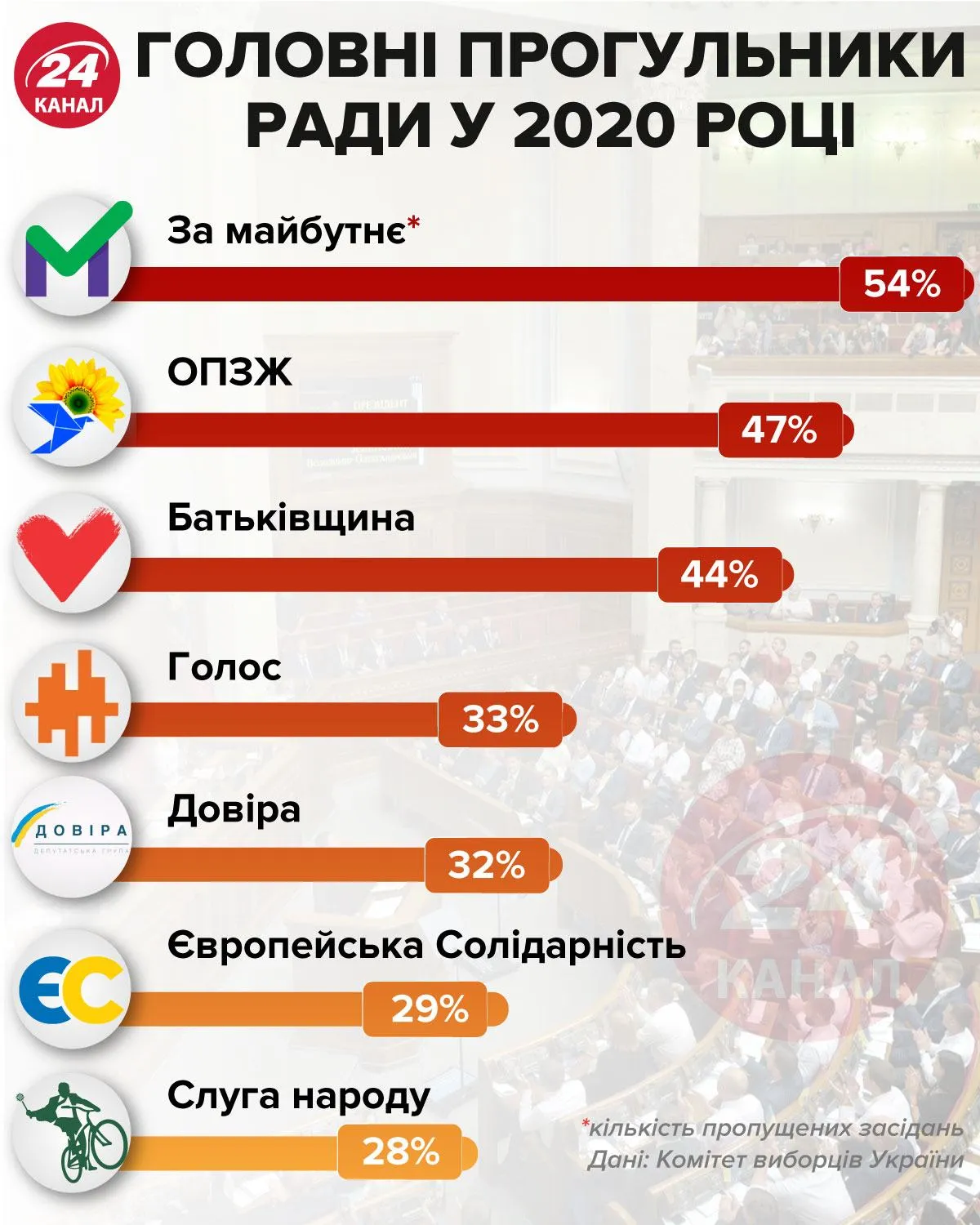 Головні прогульники Ради інфографіка 24 канал