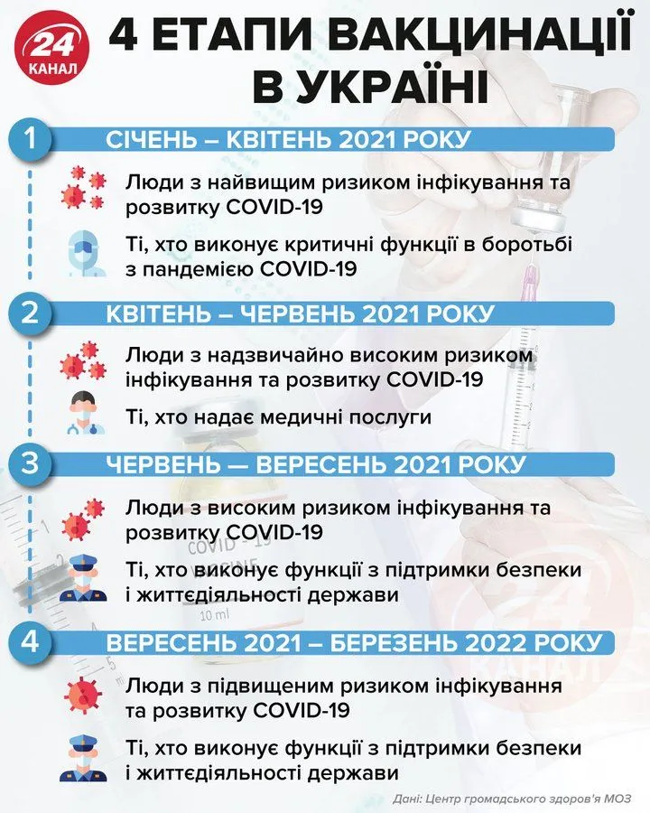 4 етапи вакцинації проти коронавірусу в Україні