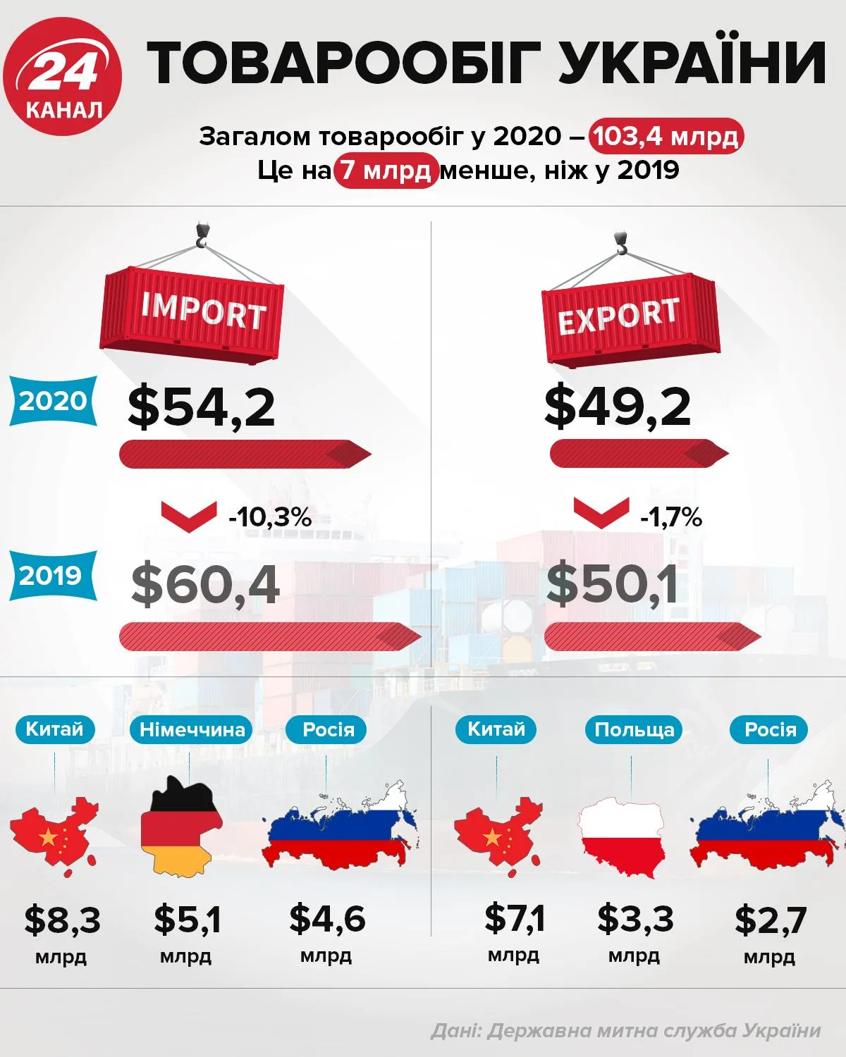 Товарообіг України інфографіка 24 канал