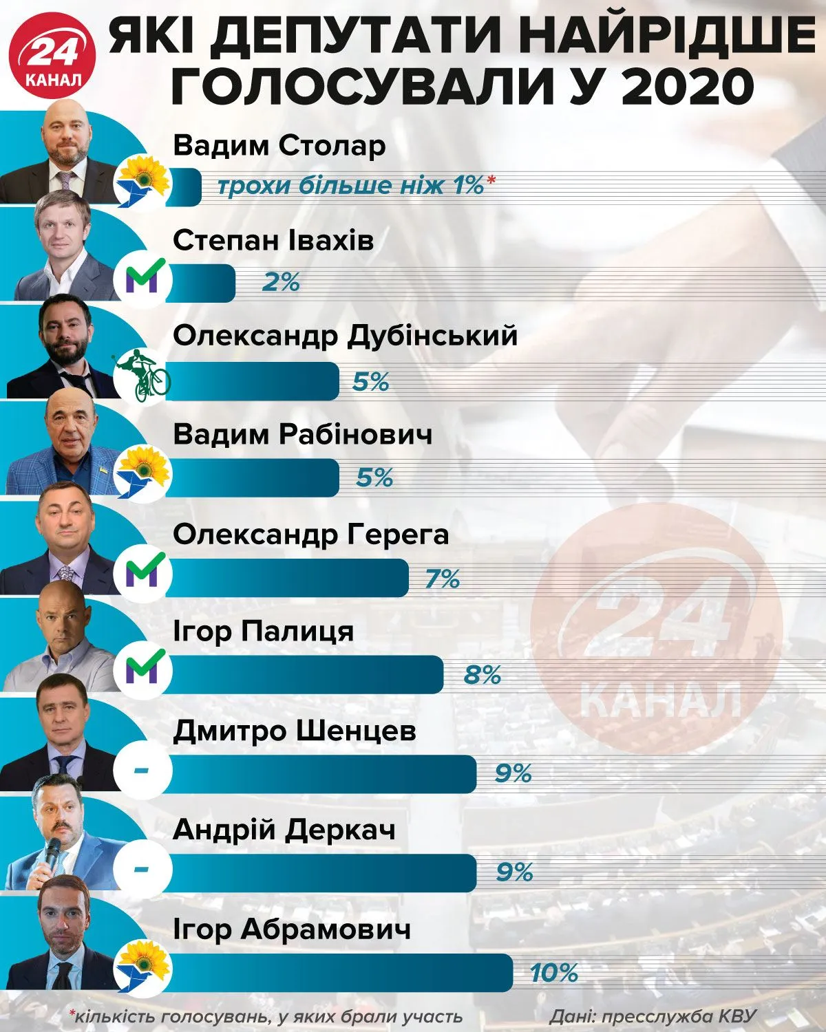 Кто из депутатов меньше голосовал в 2020 году Инфографика 24 канала