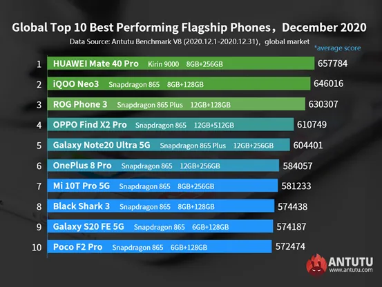 Найпродуктивніші смартфони грудня середньоцінової категорії