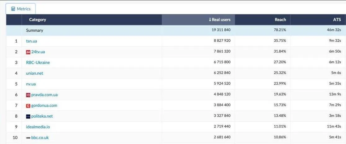 Найпопулярніші новинні сайти України за грудень Найпопулярніші новинні сайти України за грудень