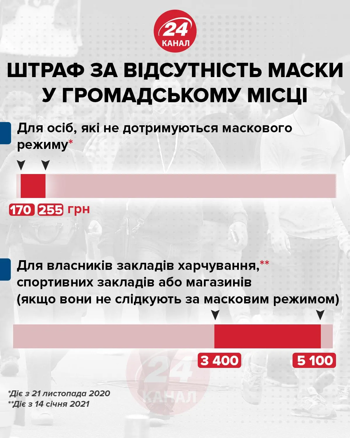 Які штрафи передбачені за відсутність масок Інфографіка 24 канал Які штрафи передбачені за відсутність масок Інфографіка 24 канал