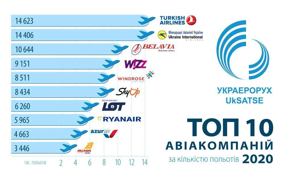 ТОп-10 компаній з найбільшою кількістю польотів в Україні