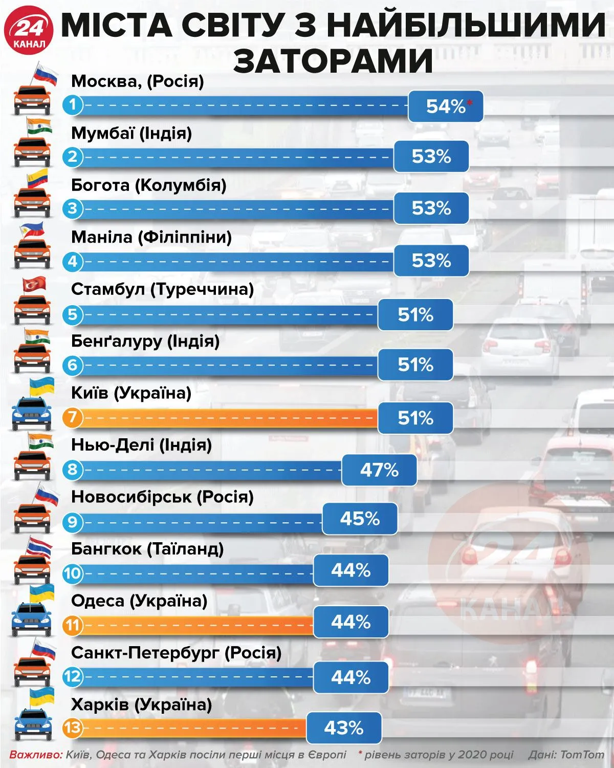 Міста світу з найбільшими заторами Міста світу з найбільшими заторами