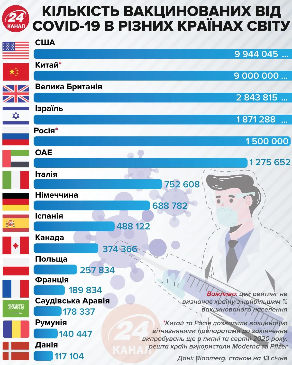 Вакцинація проти коронавірусу у світі: рейтинг країн Вакцинація проти коронавірусу у світі: рейтинг країн