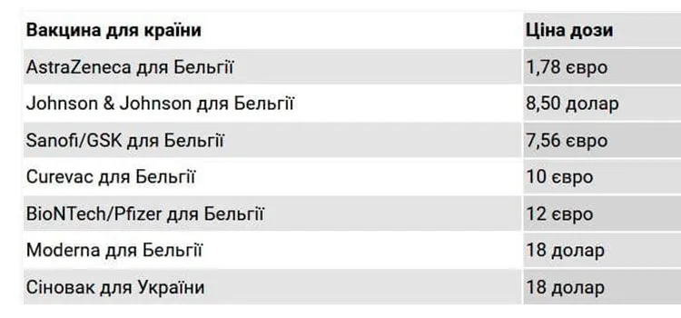 Ціни на вакцини проти коронавірусу від світових розробників